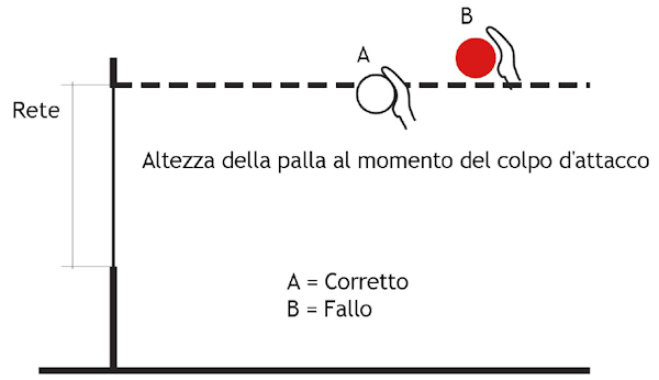 fallo d'attacco difesa